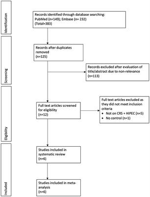 Enhanced Recovery After Surgery for Patients Undergoing Cytoreductive Surgery and Hyperthermic Intraperitoneal Chemotherapy: A Systematic Review and Meta-Analysis